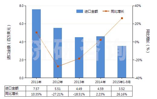 2011-2015年9月中國聚氯乙烯浸涂、包覆或?qū)訅旱慕^緣布或帶(HS59031010)進(jìn)口總額及增速統(tǒng)計(jì)